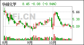华峰氨纶最新股价走势与市场解读